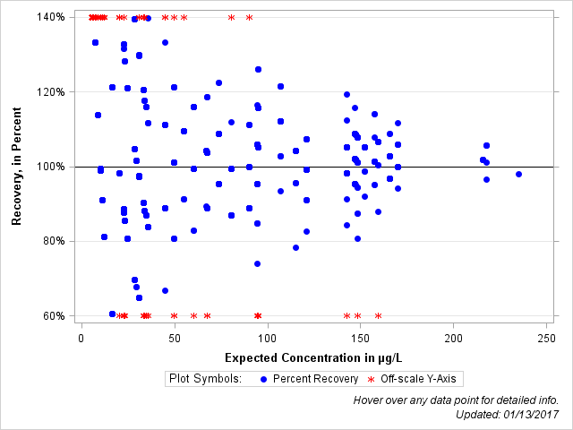 The SGPlot Procedure
