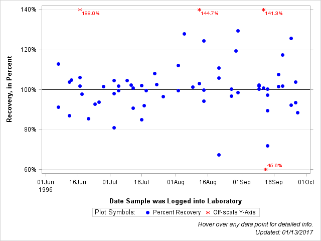 The SGPlot Procedure