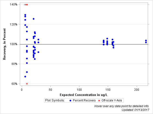 The SGPlot Procedure