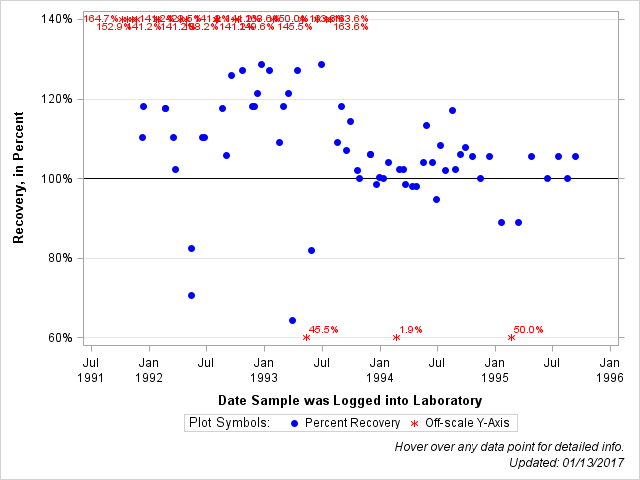 The SGPlot Procedure