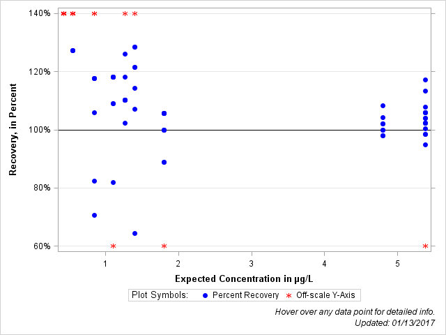 The SGPlot Procedure