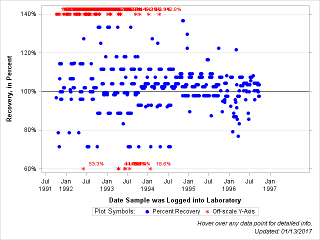 The SGPlot Procedure