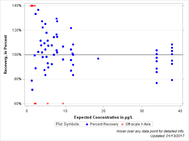 The SGPlot Procedure