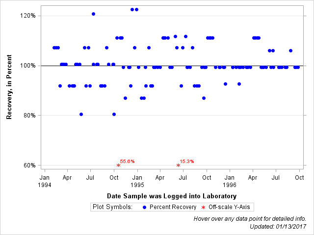 The SGPlot Procedure