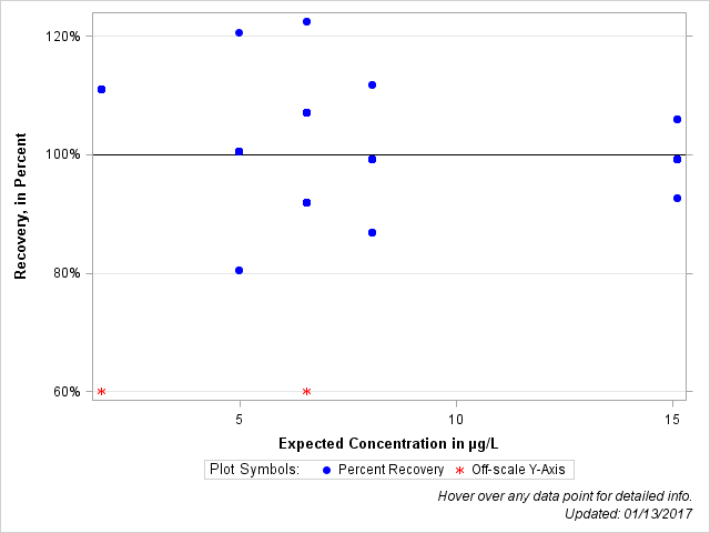 The SGPlot Procedure