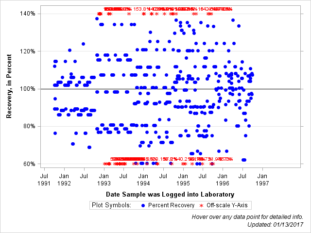 The SGPlot Procedure