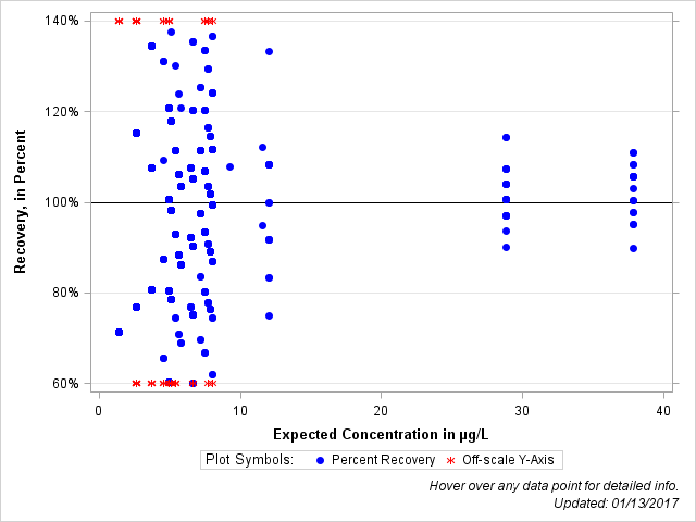 The SGPlot Procedure