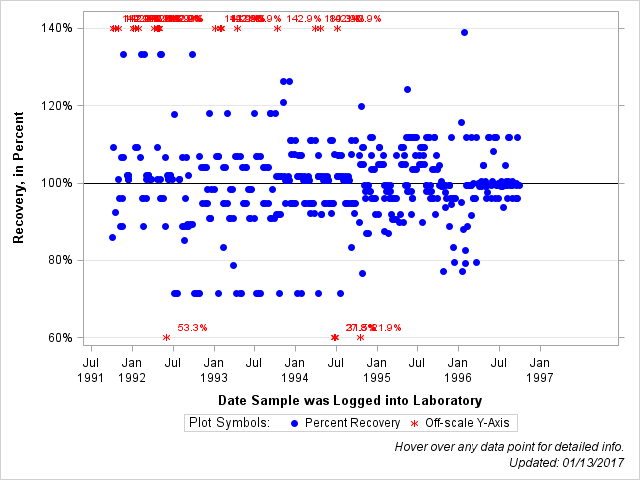 The SGPlot Procedure
