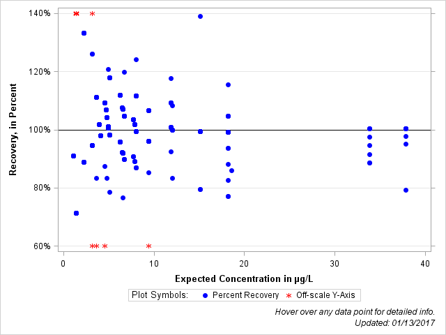 The SGPlot Procedure