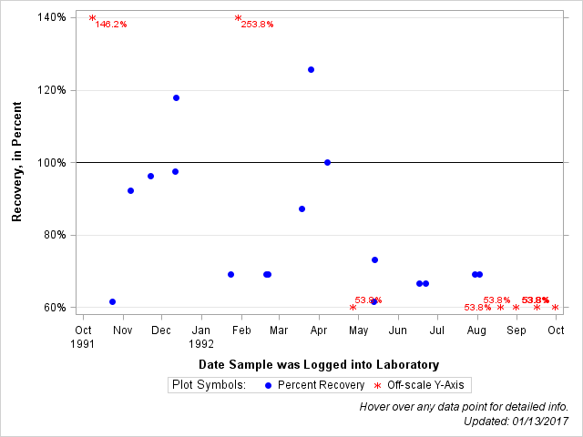 The SGPlot Procedure