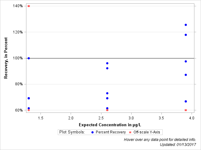 The SGPlot Procedure