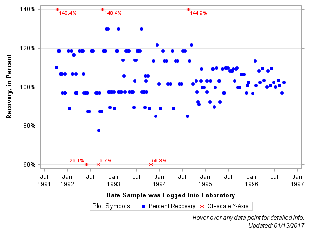 The SGPlot Procedure