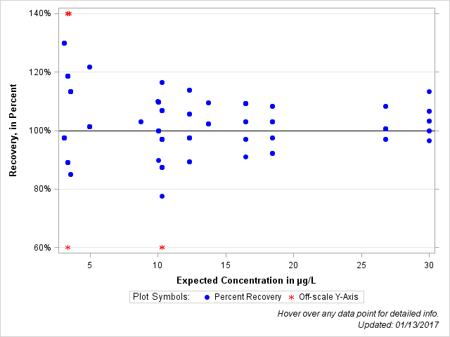 The SGPlot Procedure
