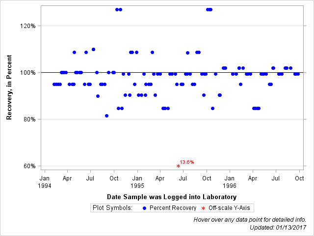 The SGPlot Procedure