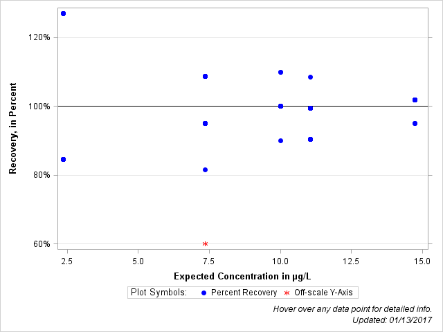 The SGPlot Procedure