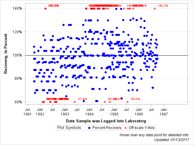 The SGPlot Procedure
