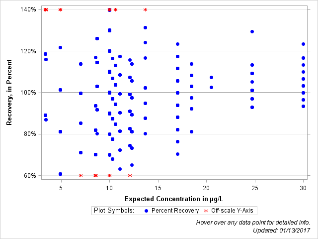 The SGPlot Procedure