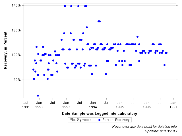 The SGPlot Procedure