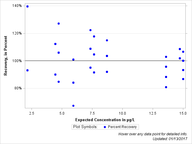 The SGPlot Procedure