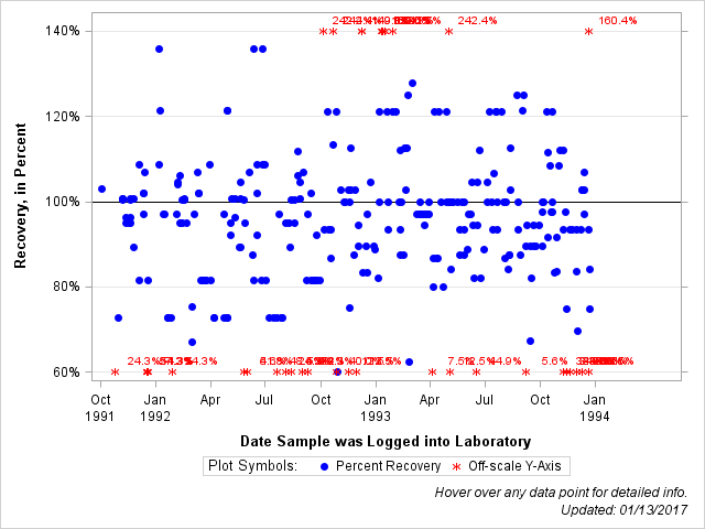 The SGPlot Procedure