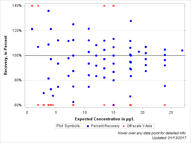 The SGPlot Procedure