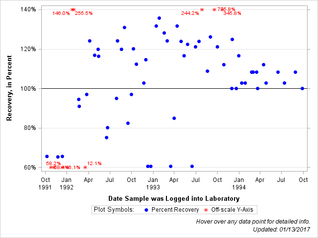 The SGPlot Procedure