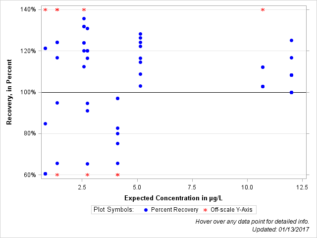 The SGPlot Procedure