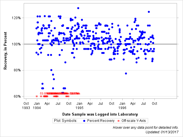 The SGPlot Procedure