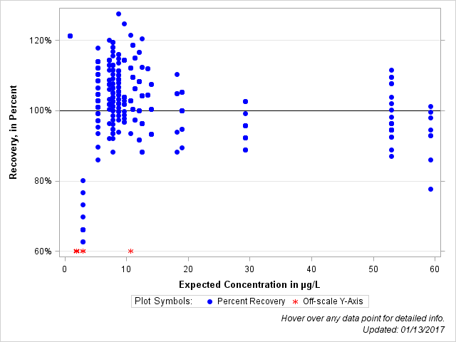 The SGPlot Procedure