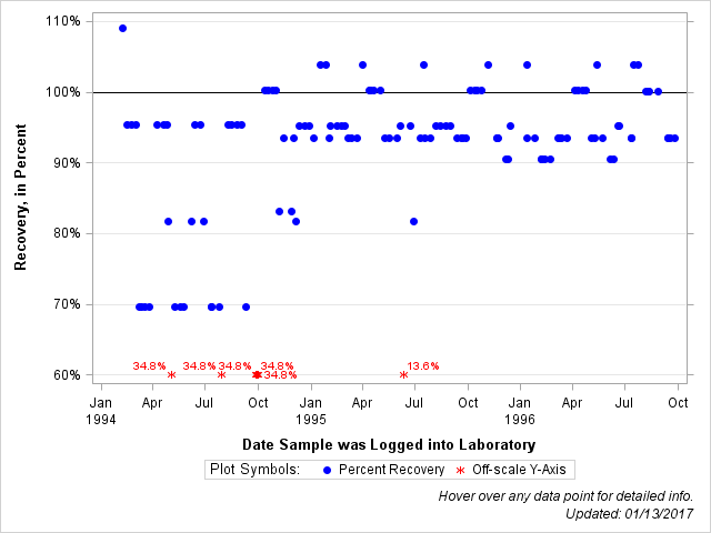 The SGPlot Procedure