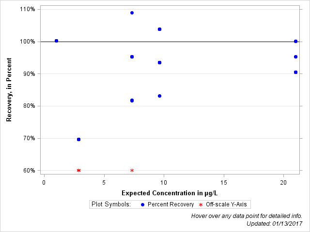 The SGPlot Procedure