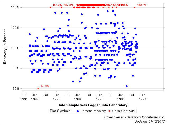 The SGPlot Procedure