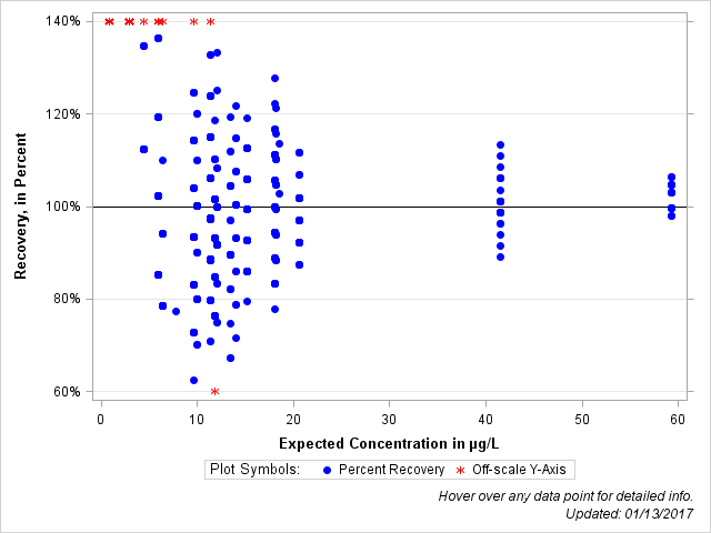 The SGPlot Procedure