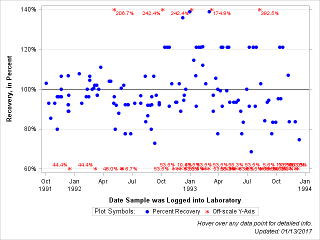 The SGPlot Procedure