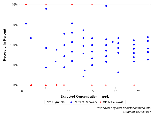 The SGPlot Procedure