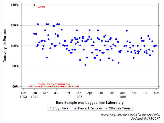 The SGPlot Procedure
