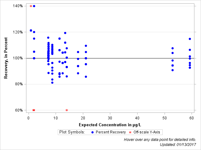 The SGPlot Procedure