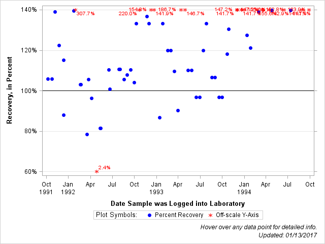 The SGPlot Procedure