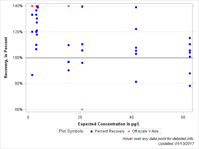 The SGPlot Procedure