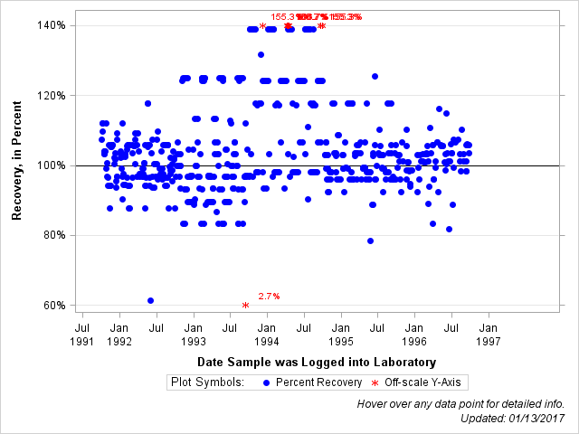 The SGPlot Procedure