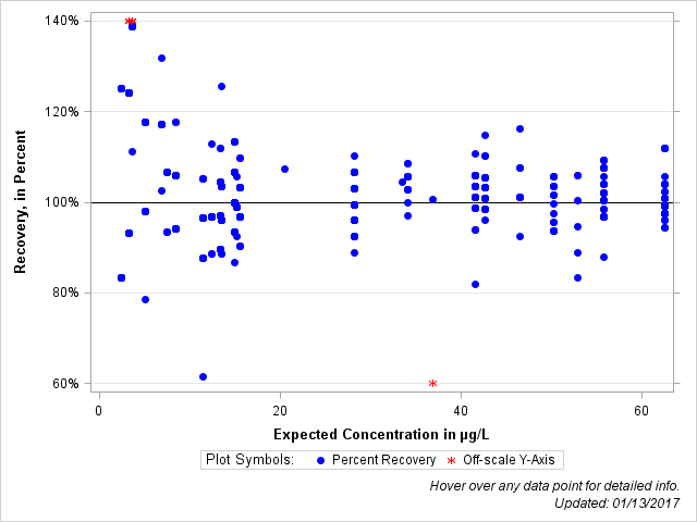 The SGPlot Procedure