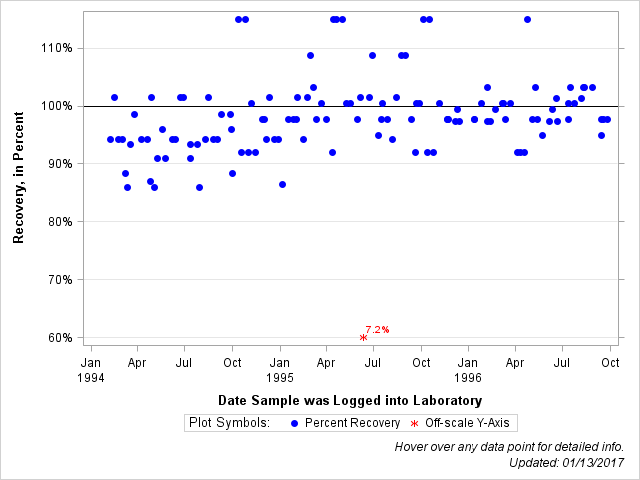 The SGPlot Procedure