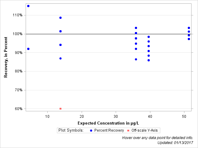 The SGPlot Procedure