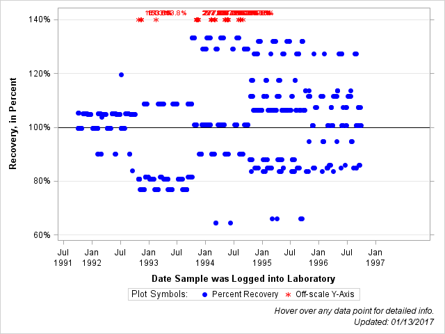 The SGPlot Procedure