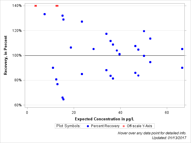 The SGPlot Procedure