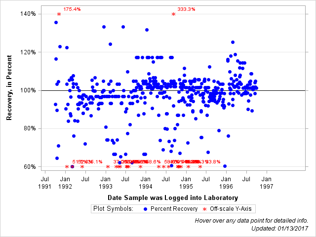 The SGPlot Procedure