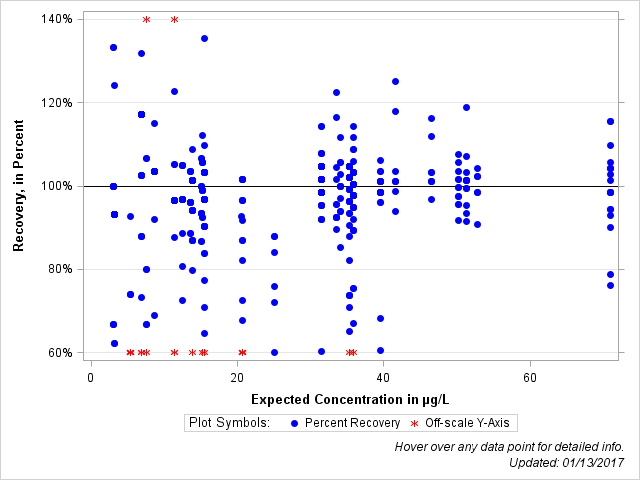 The SGPlot Procedure