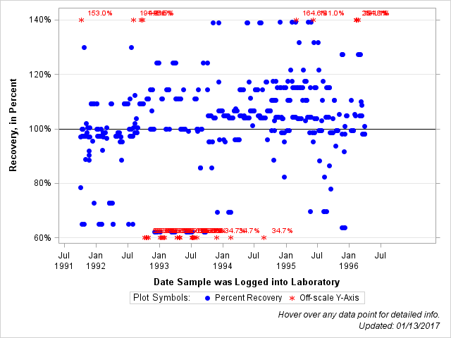 The SGPlot Procedure