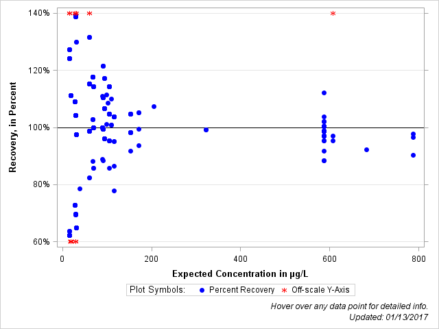 The SGPlot Procedure