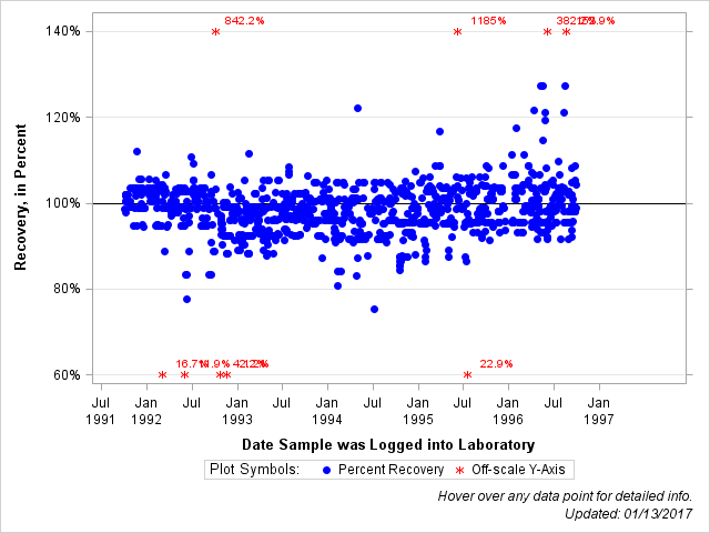 The SGPlot Procedure
